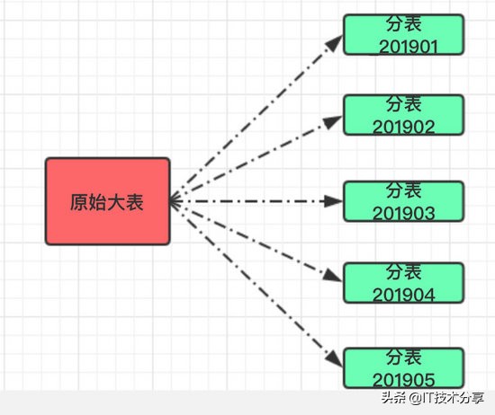 一次难得的分库分表实践（附详细流程）