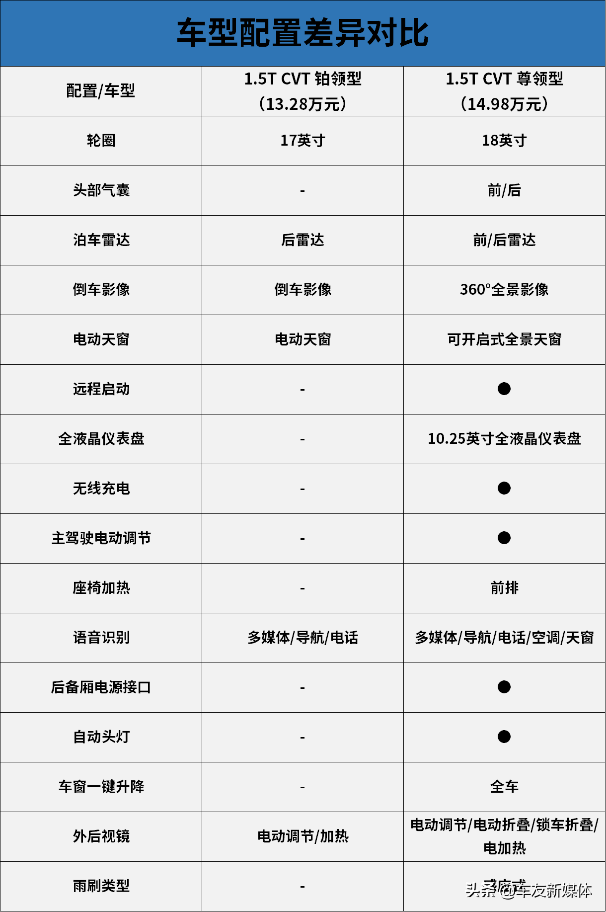 经济实惠选铂领型、一步到位上尊领型 江铃福特领界S导购