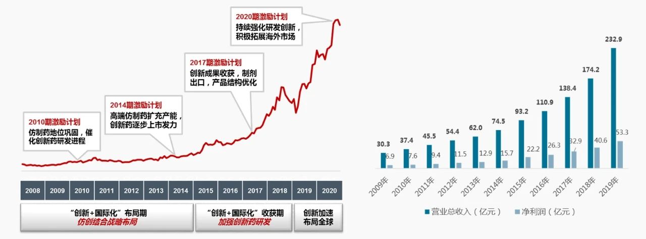 “医药一哥”再续最大规模A股限制性股票计划
