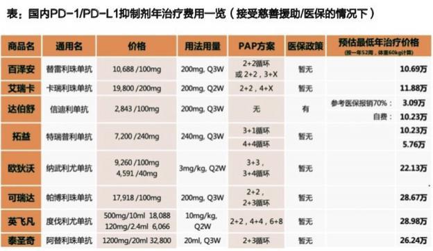PD-1价格大跳水！四款国产PD-1进医保年费用5-7万