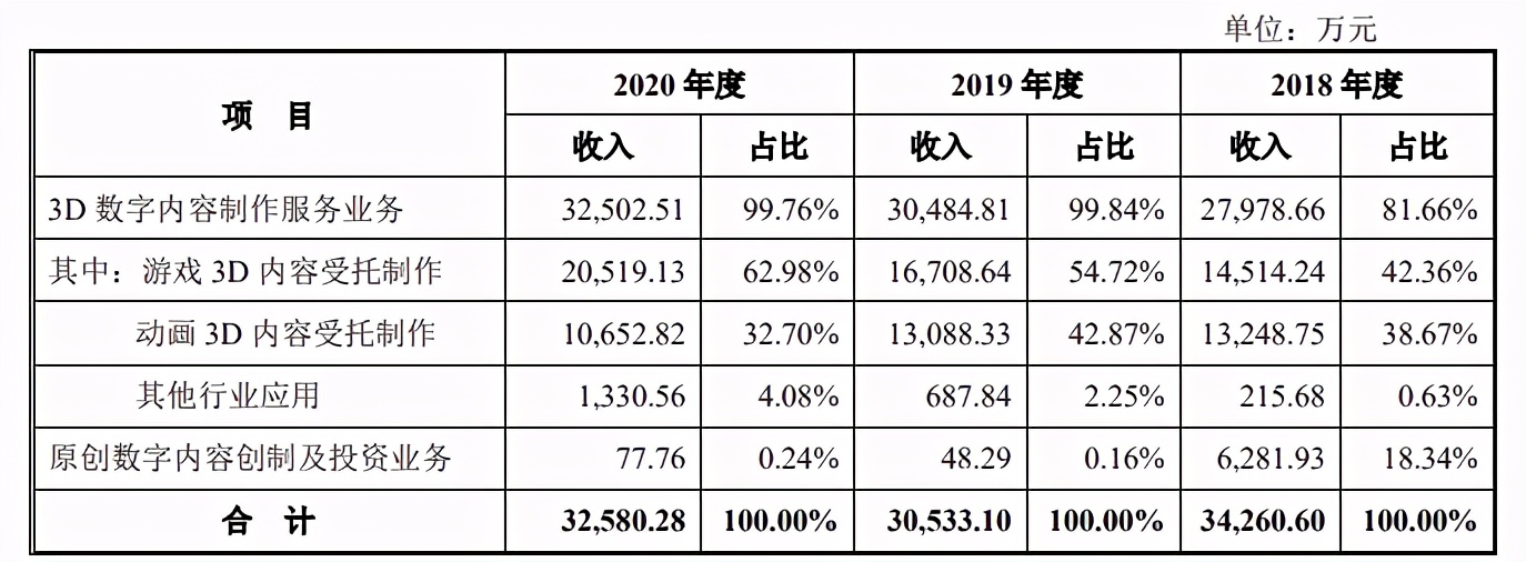 填掉《妈妈咪鸭》超3亿元巨亏，原力动画要在创业板上市