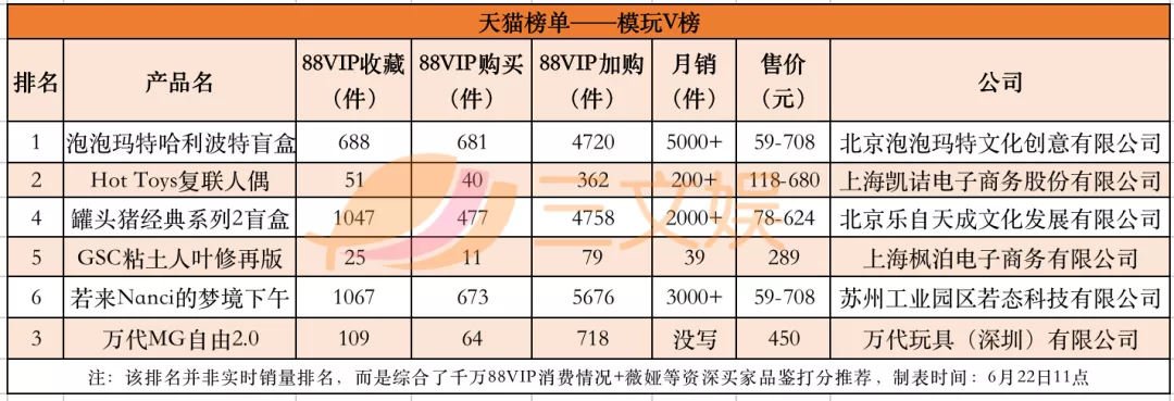 盲盒“618”销量榜与背后创业公司