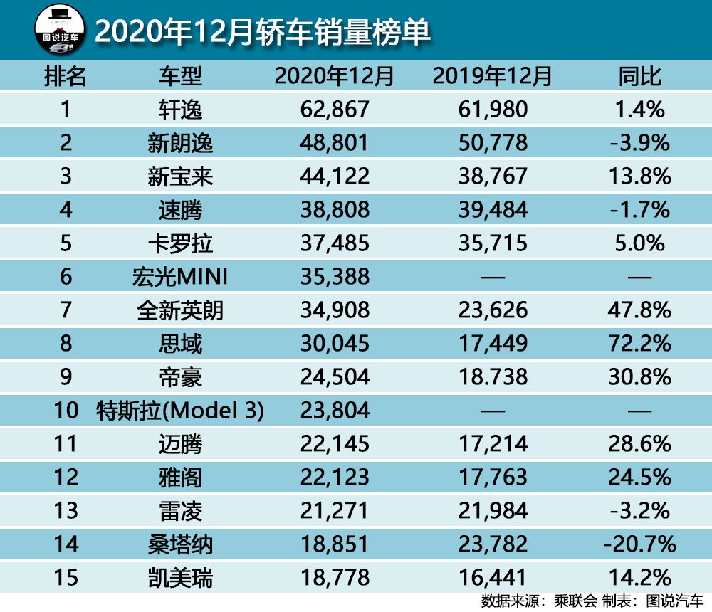 12月汽车销量，轩逸再破6万，皓影跻身榜单前三成最大黑马