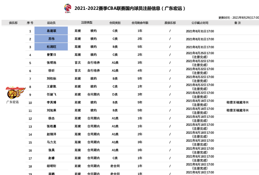广东男篮国内球员注册信息：易建联续约1年苏伟杜润旺皆获续约