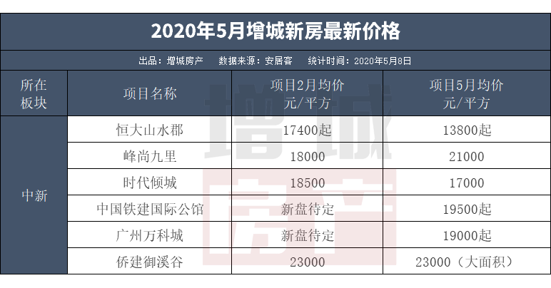 70个盘！起底增城9大板块房价！最低1.1万最高3