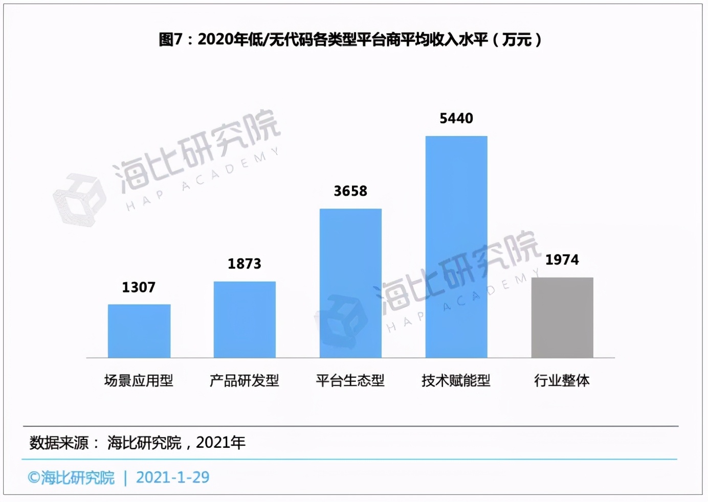 低/无代码平台投融资趋势：融资规模近15亿，估值近70亿