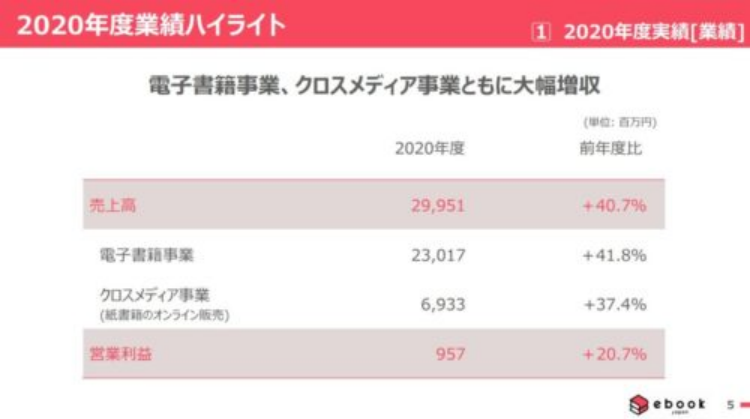 欣欣向荣的日本电子出版：七大企业均增长