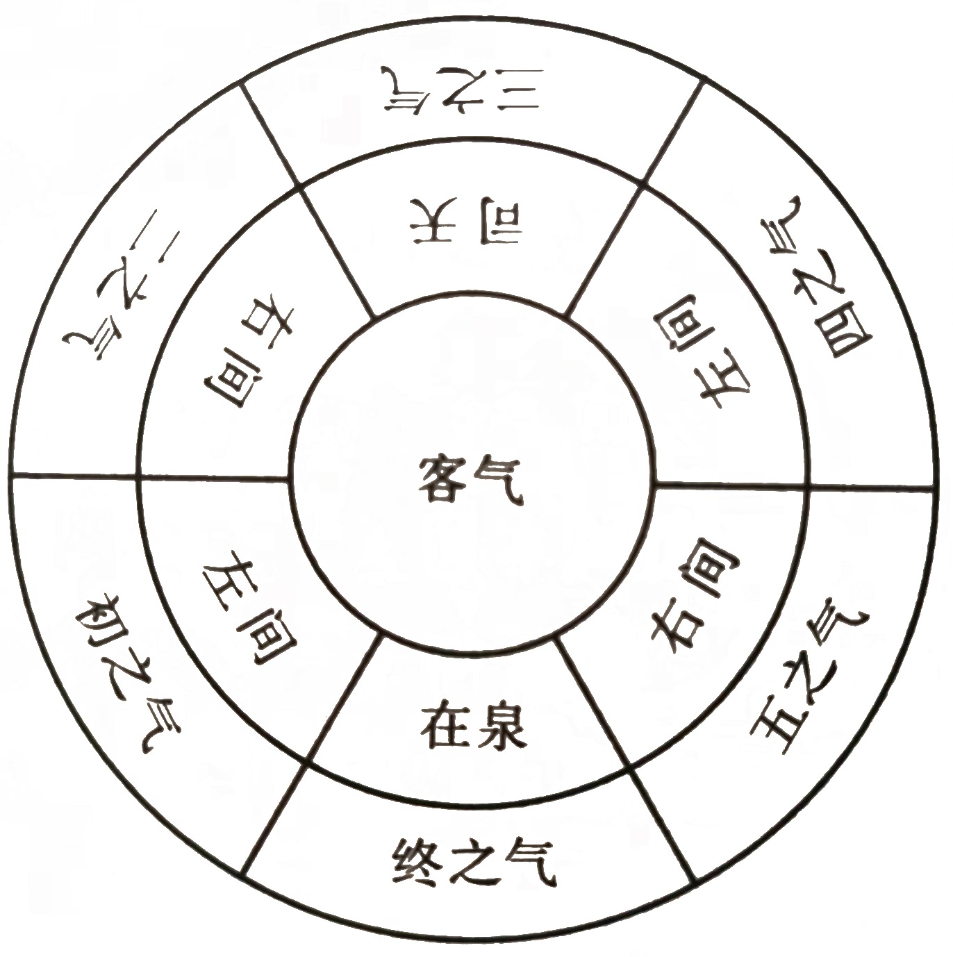 The Thirty of the Introduction to Five Luck and Six Qi 