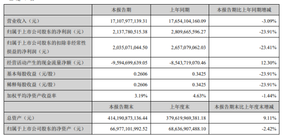 华侨城半年报：签约销售316亿，提及昆明阳宗海和呈贡项目进度