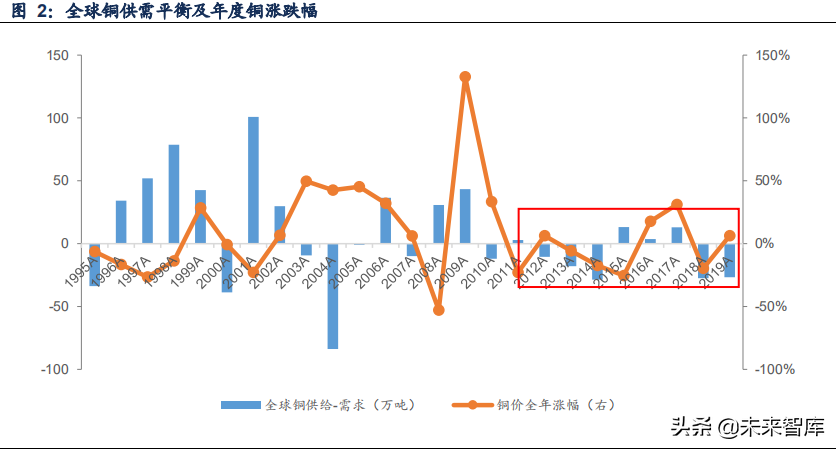 有色金属铜行业深度报告：复盘铜价趋势与波动