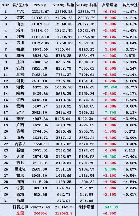 辽宁省2020年一季度经济发展如何？
