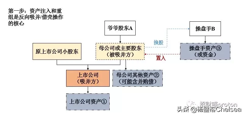 聊聊你不知道的上市公司吸收合并重组（上）