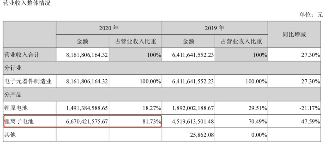 亿纬锂能，一家锂电行业的投资公司