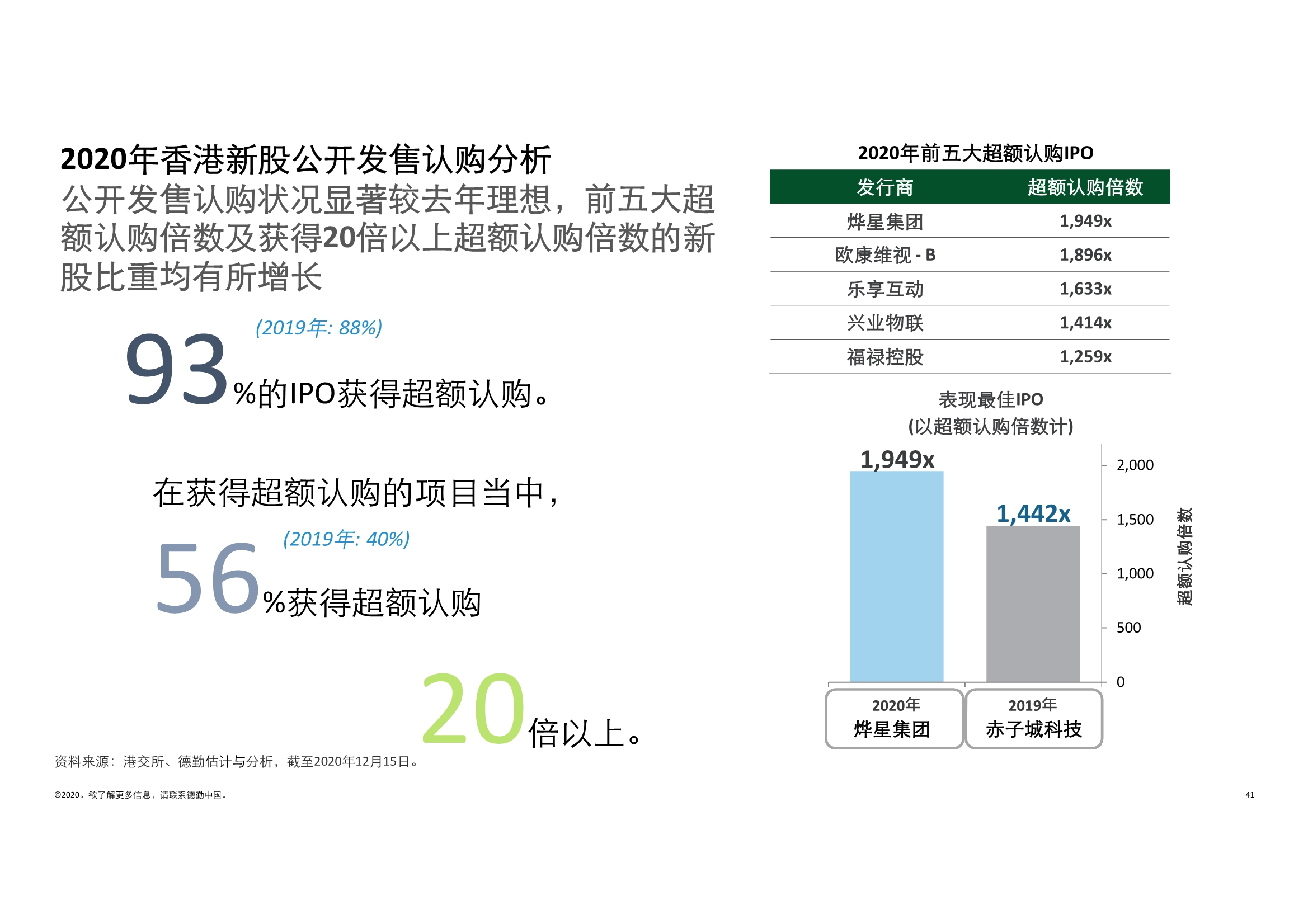 德勤中国内地及香港IPO市场2020回顾与2021年前景展望