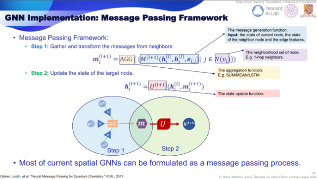 腾讯AI Lab联合清华港中文，解读图深度学习历史、进展应用