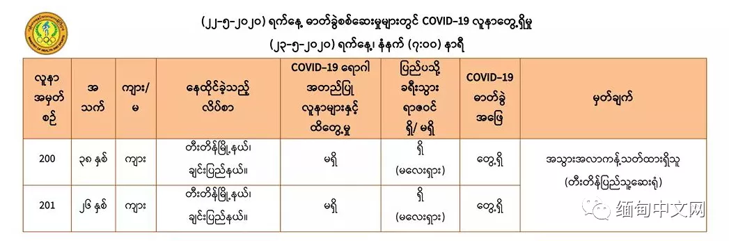 23日缅甸确诊病例破200，一镇区开展10万人健康大