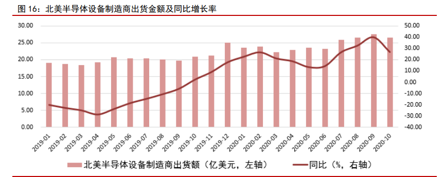 电子行业研究与投资策略：关注高景气细分领域