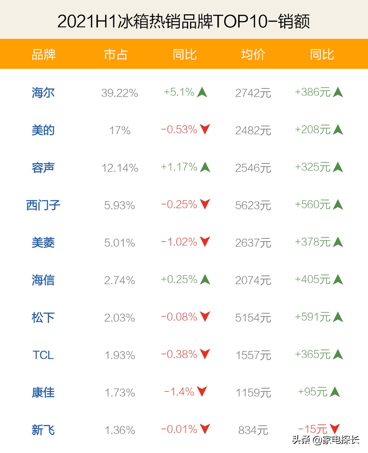 冰箱哪家强？2021上半年TOP50爆款产品透秘！海尔表现激怒对手