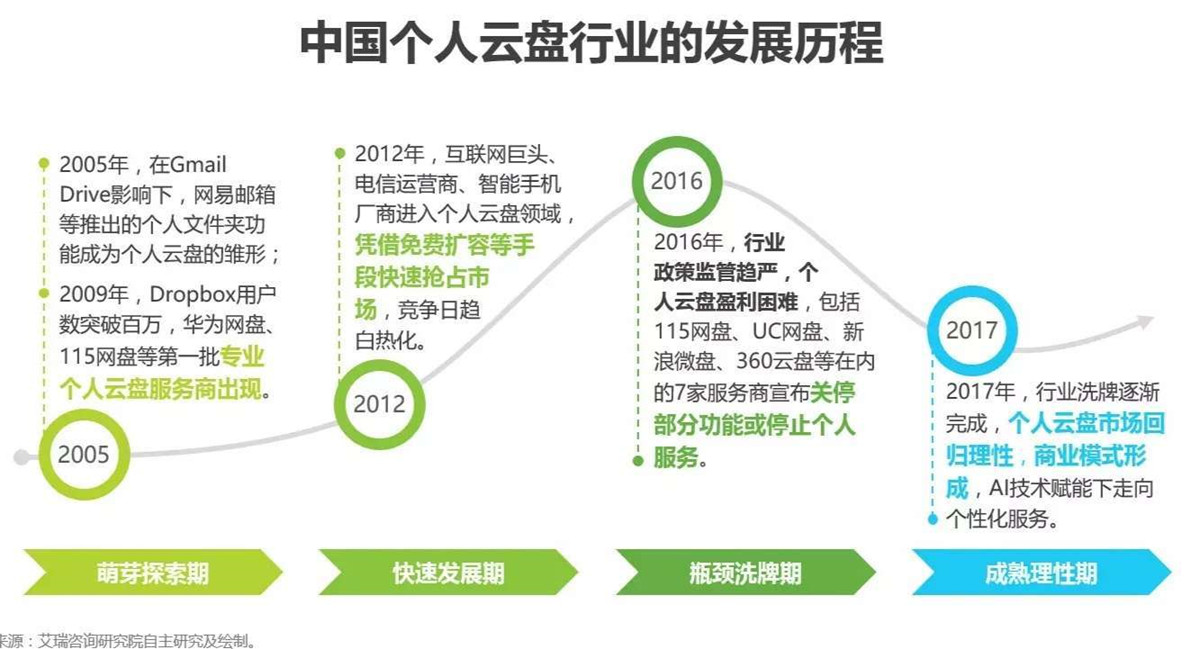 阿里重新杀回网盘赛道！看中的是个人云领域？