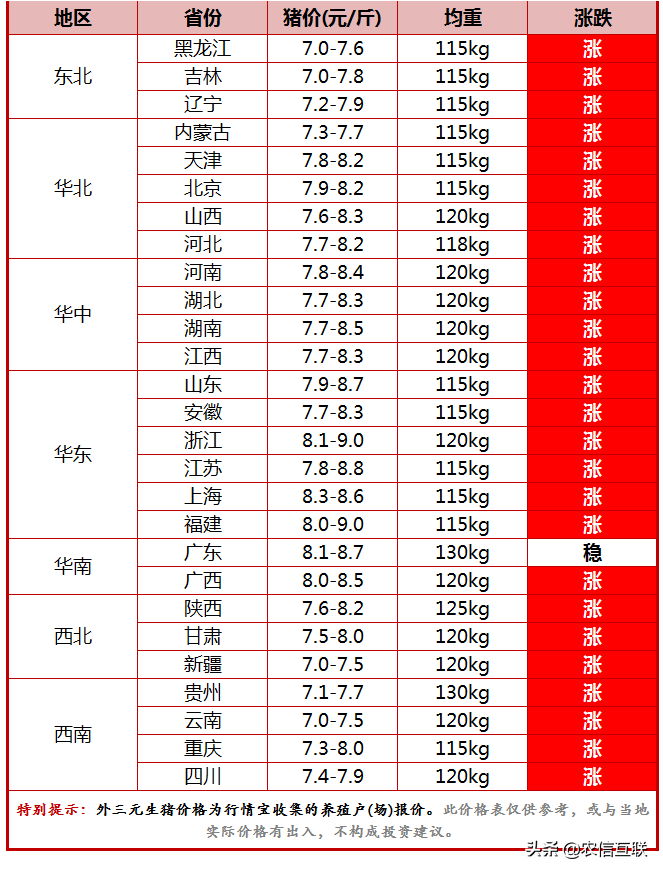 今日猪价行情（存栏恢复正常，猪价为何逆势上涨！还能涨多久？）