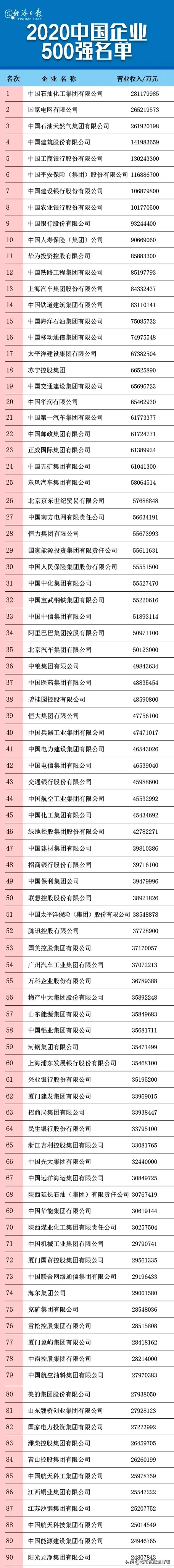 中国500强企业分布，北京最多！（附500强全名单）