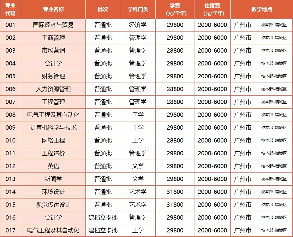 广东工业大学华立学院学费是多少