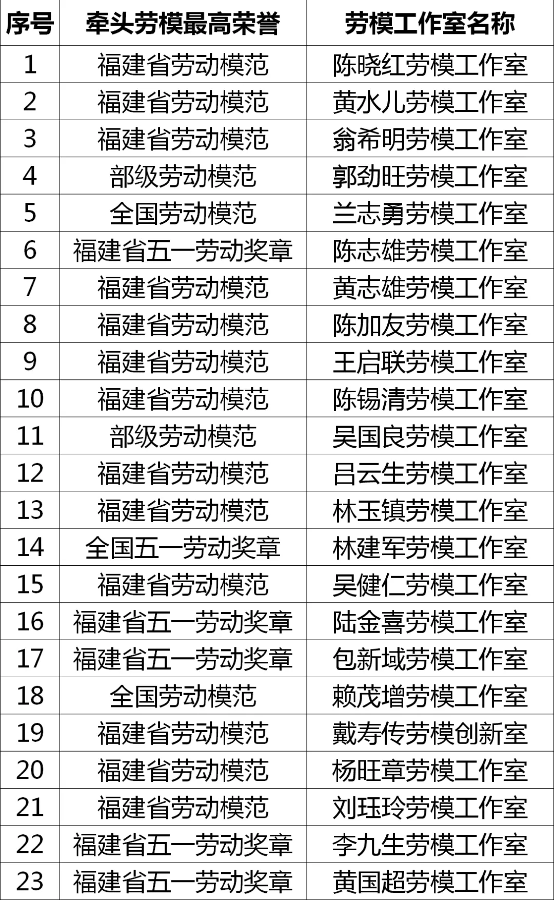 优秀~福建这些劳模工作室收获新荣誉