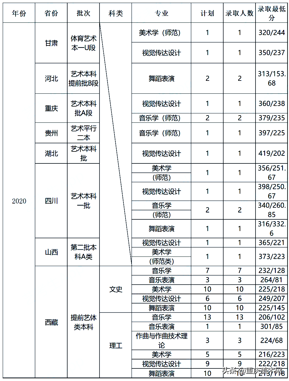 全国双一流院校2020年美术类专业及文化录取线大汇总