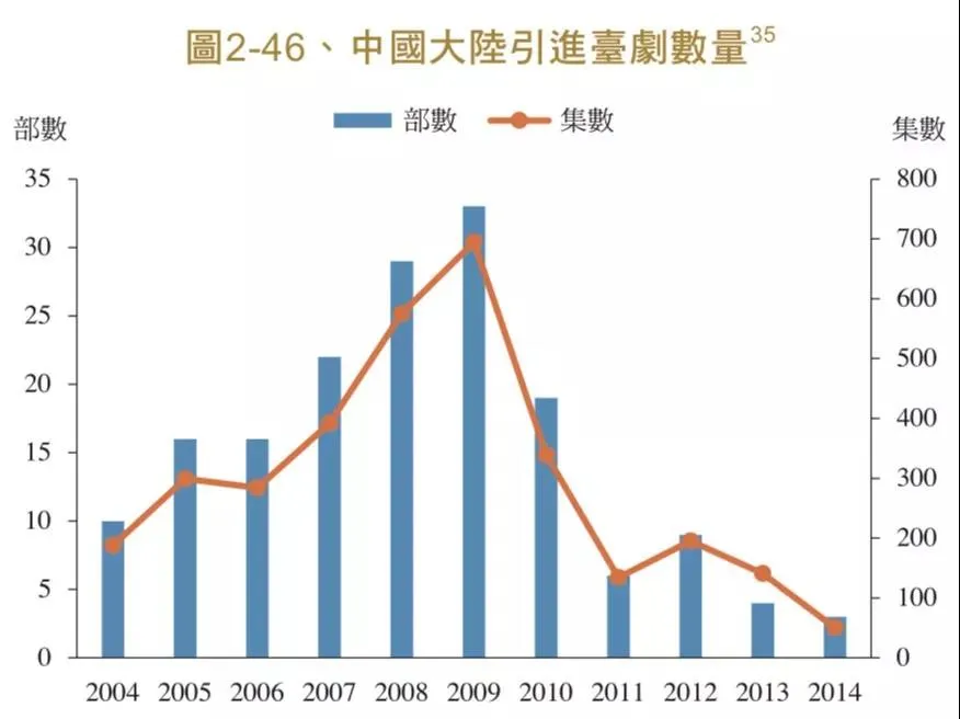 谁杀死了台湾偶像剧?
