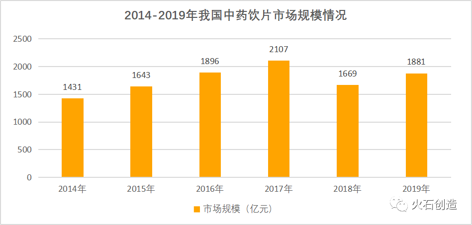 三大支柱，将撑起疫情后5800亿中医药市场