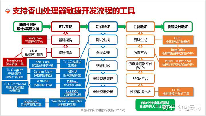 Chinese Academy Of Sciences Releases Domestic Open Source RISC-V ...