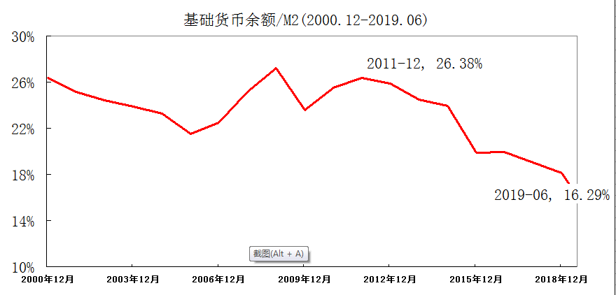 我国m2比gdp