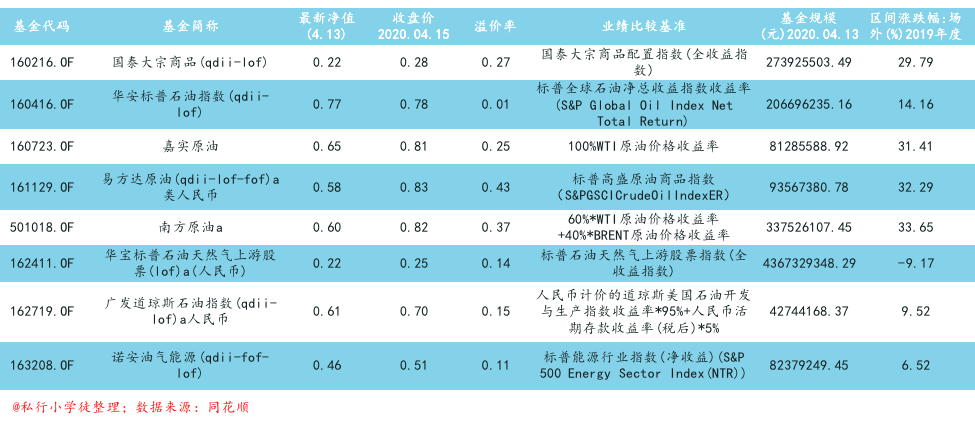 原油基金八选一，抄底真的难！退而求其次？