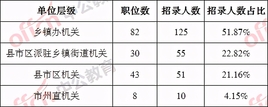 2021湖南怀化公务员职位表分析：招录241人