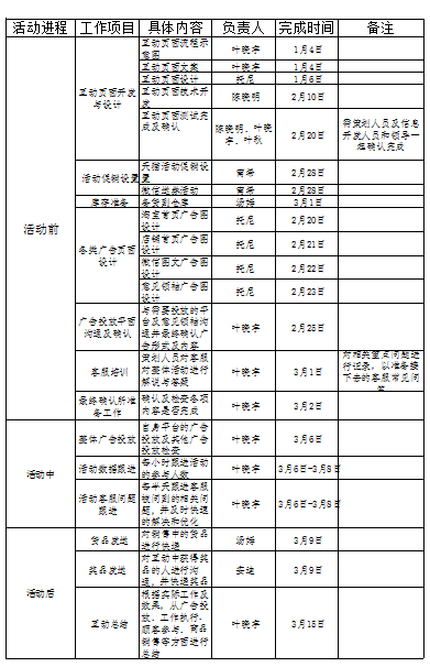 新媒体活动策划方案的撰写及自我检验