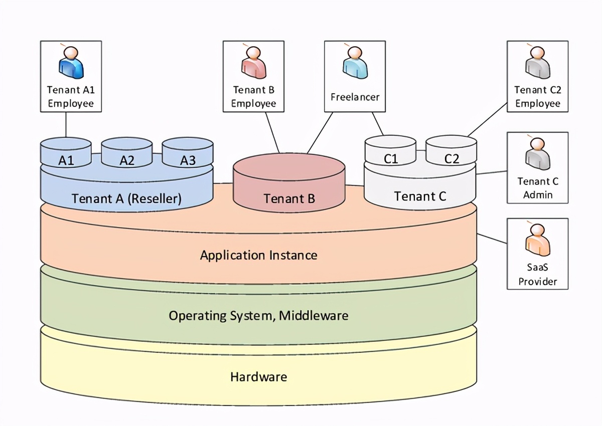 多租户架构