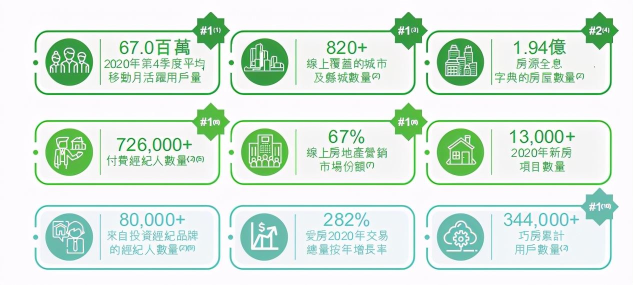 腾讯持股，月活达6700万！在线房产平台龙头安居客有何亮点？