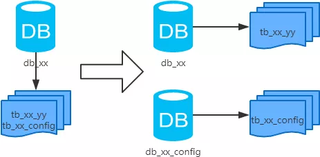 一线大厂互联网公司常用MySQL分库分表方案