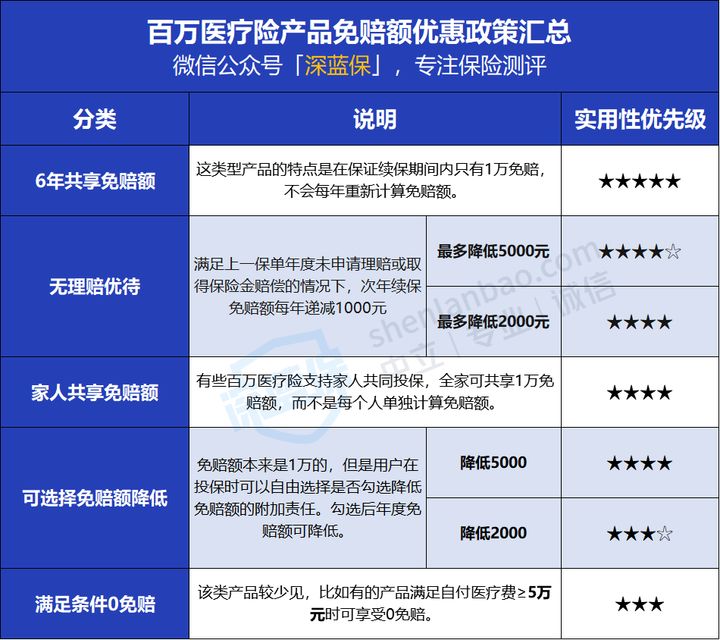 保险小白必看！狂肝3个礼拜，只愿为你挑选出更好的百万医疗险 第17张