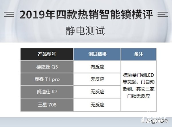 指纹锁评测，德施曼、凯迪仕、三星、鹿客四款热销指纹锁横评