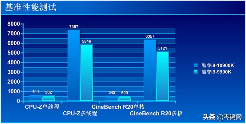 线程提升性能暴涨，14nm竭尽全力，英特尔第十代酷睿i9实测