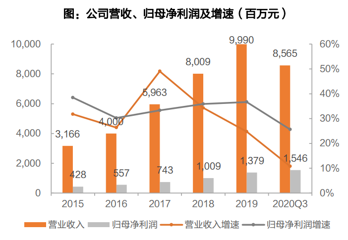 专科医疗服务深度报告：细数专科医疗服务，各细分表现亮眼