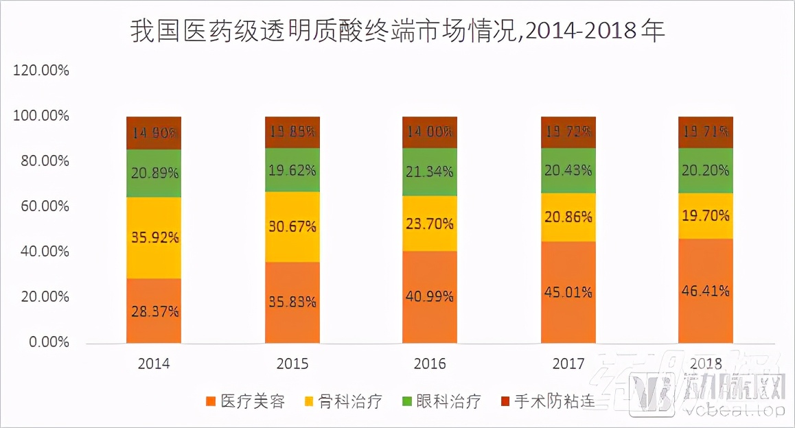 玻尿酸，医药行业中的茅台！市场已经达百亿
