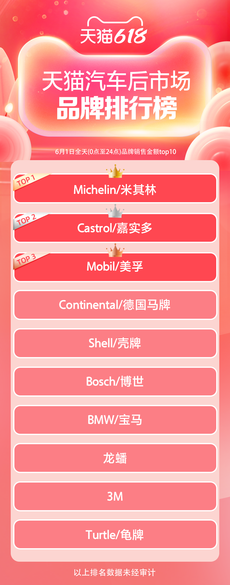 天猫618开局品牌排行榜!谁在领跑?