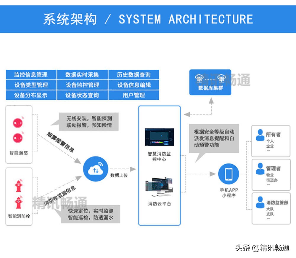 智慧消防解决方案