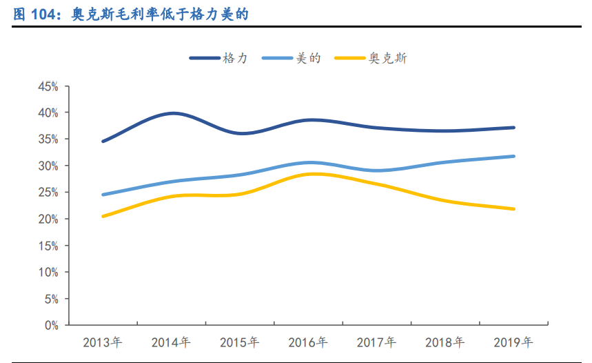 空调行业深度报告：全产业链竞争铸就龙头深厚壁垒