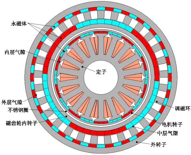 三峡大学井立兵团队特稿：磁力变速永磁无刷电机的解析计算与设计