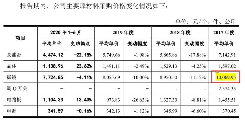 英诺激光明日闯关：境外市场存风险，招股书数据“打架”