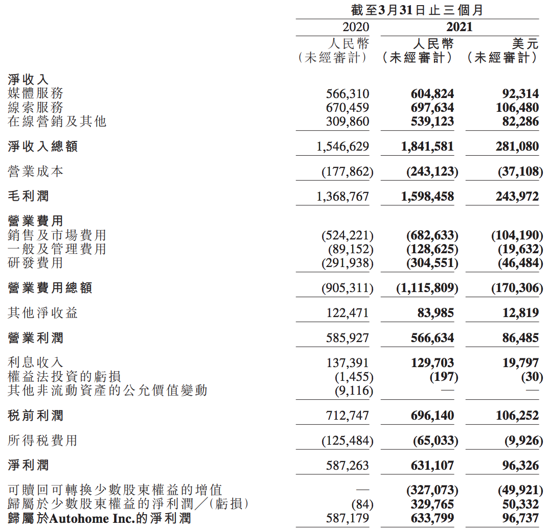 汽车之家回港首份财报：营收、净利双增，录得调整后净利润7亿元