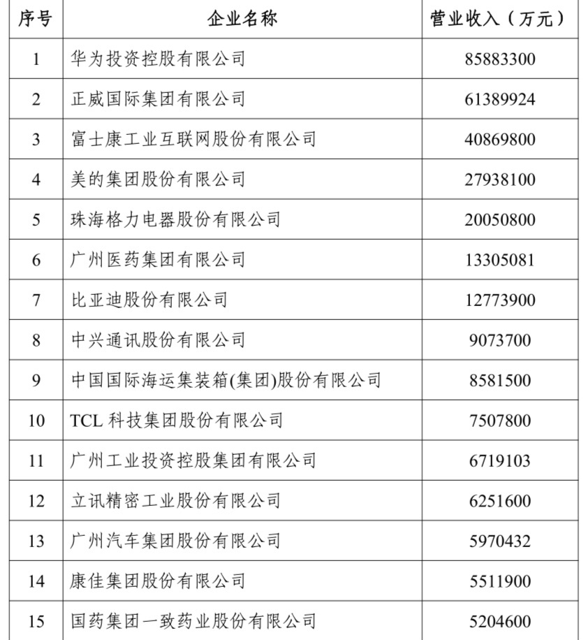 广东制造业500强出炉：比亚迪排第七，榜首一年进账8500亿